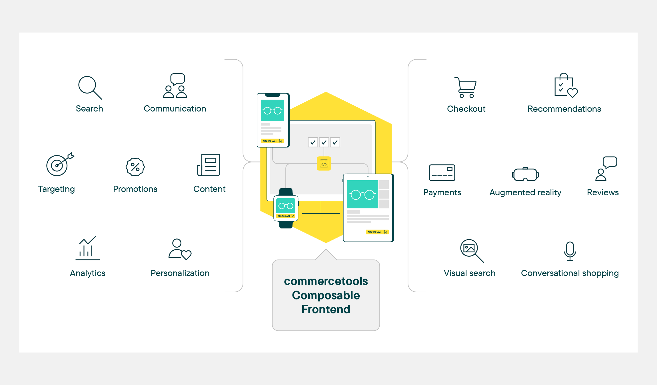 Concepts for commercetools Composable Frontend