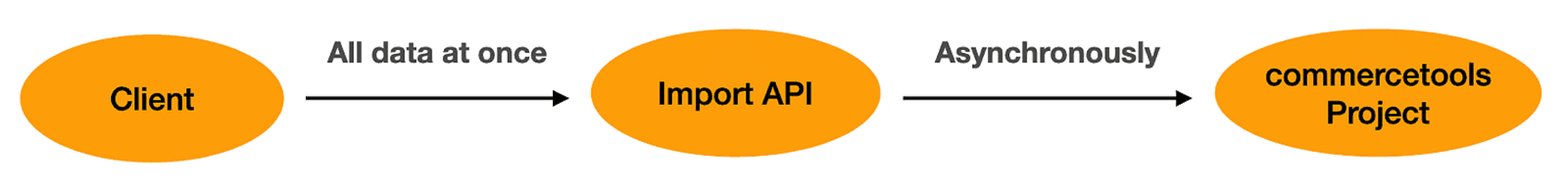 commercetools import API