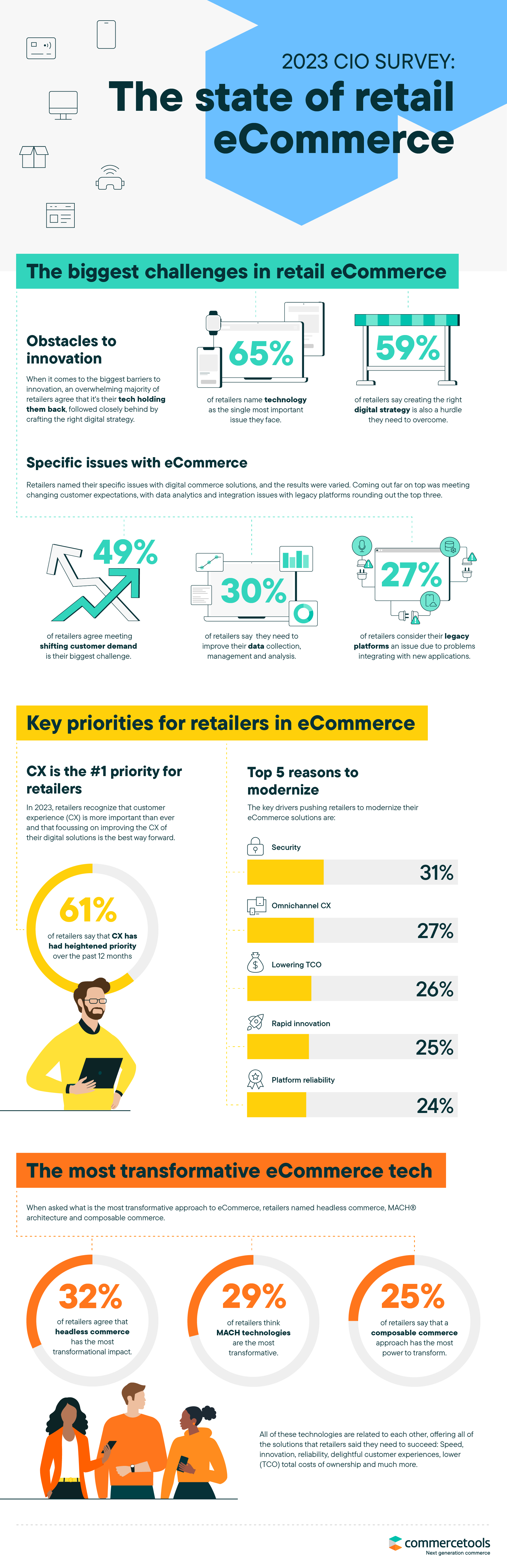 The most important retail eCommerce statistics by CIO