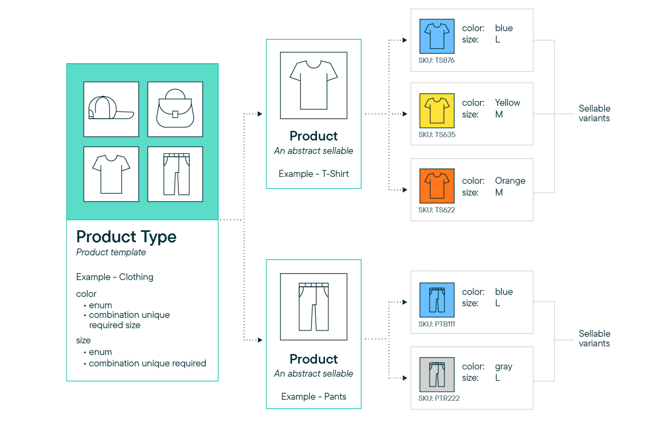 An overview of commercetools product data modeling