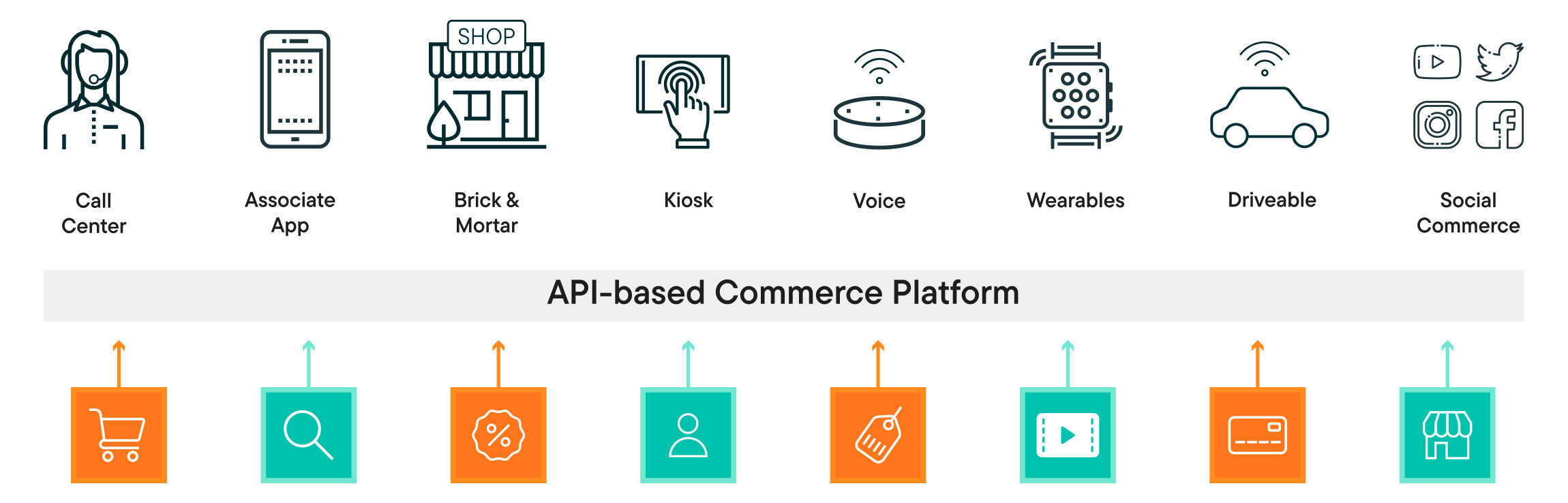 Channel orchestration with APIs by commercetools