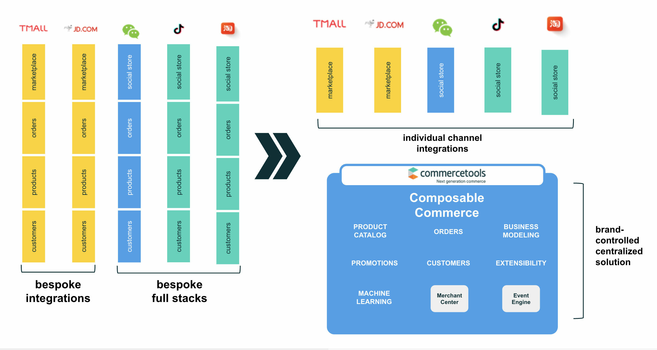 How composable commerce simplifies delivering omnichannel experiences