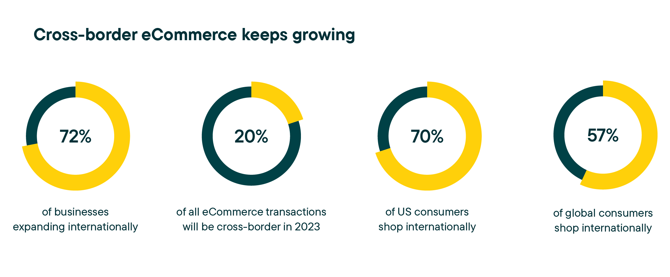 Cross-border eCommerce keeps growing