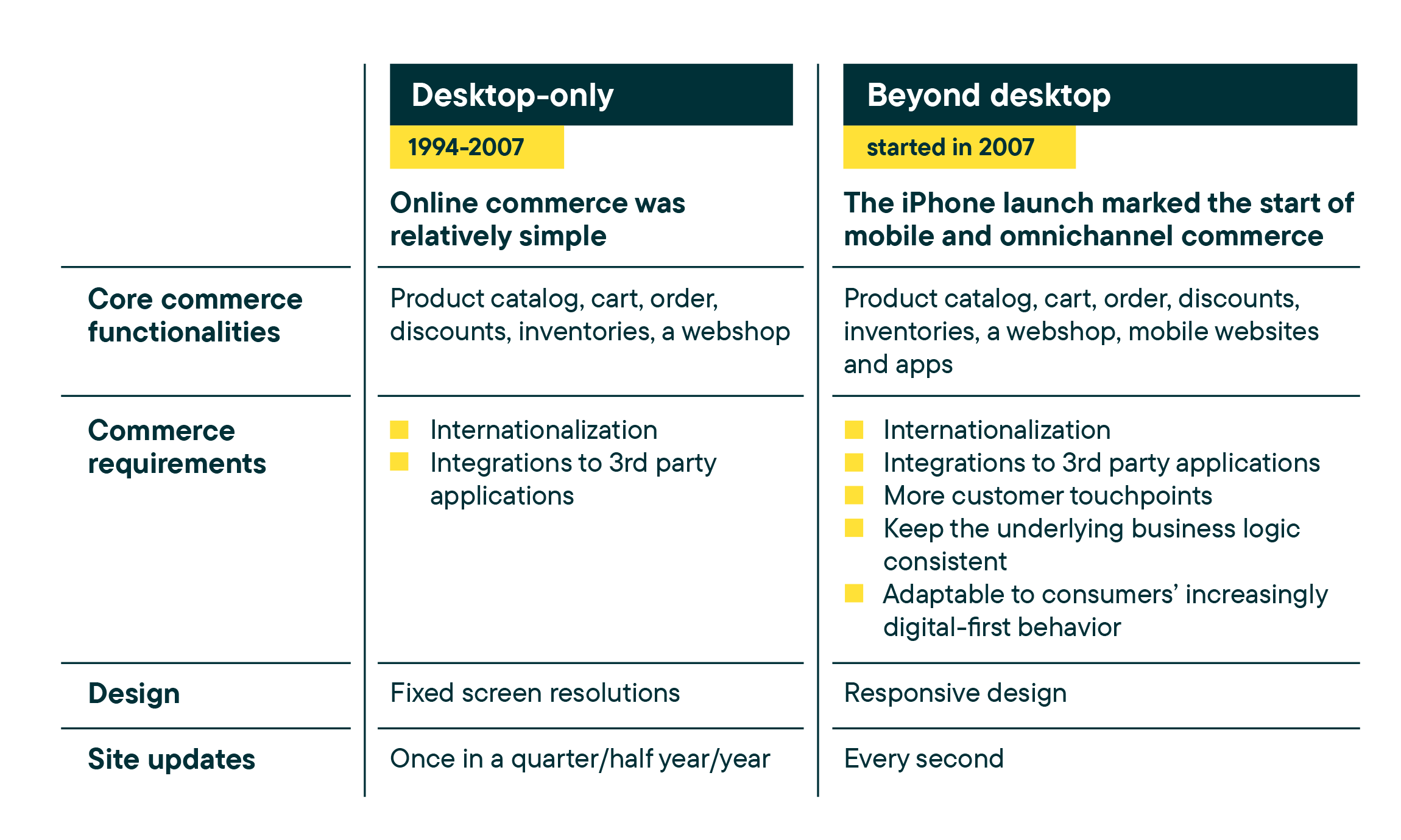 A comparison between all-in-one platforms and headless commerce
