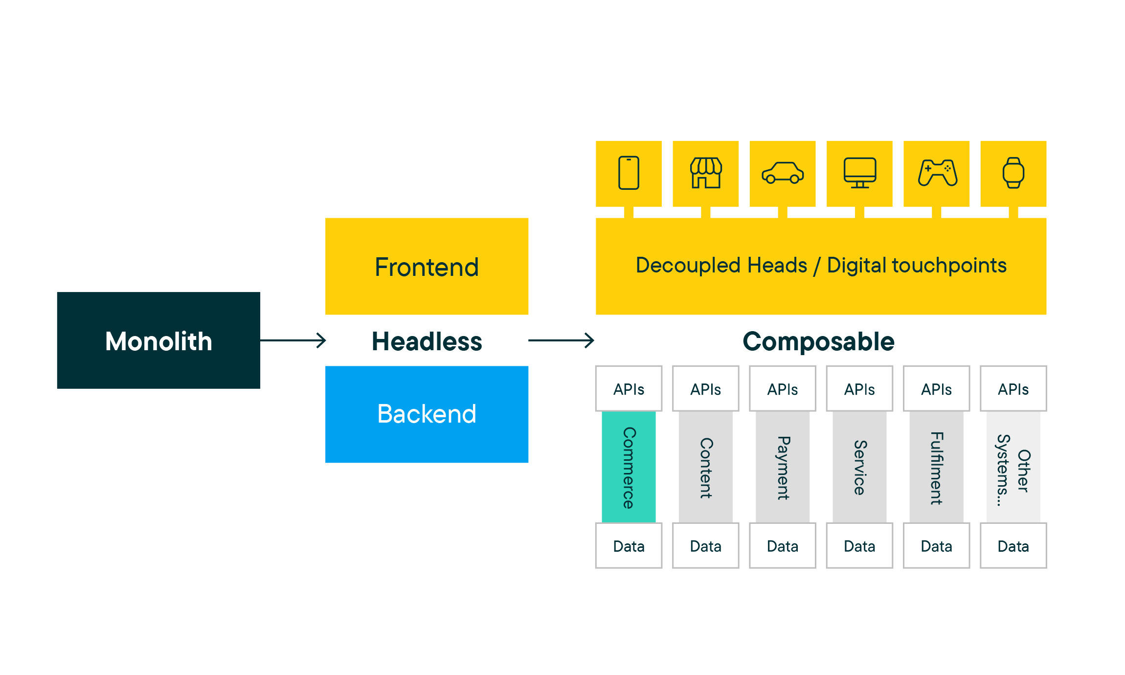 The evolution of headless commerce is composable