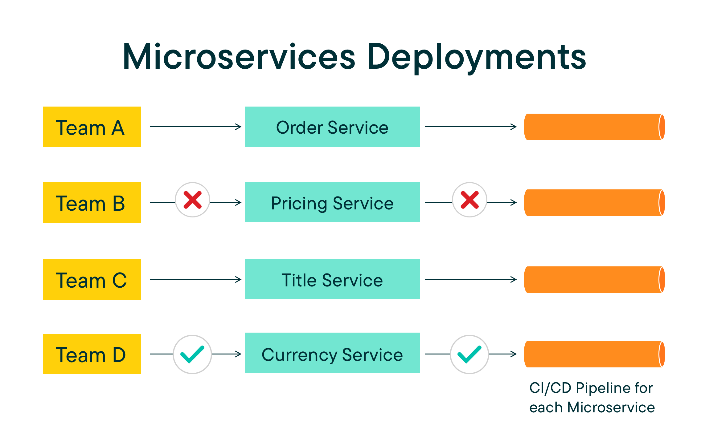 Microservices deployments with the strangler pattern