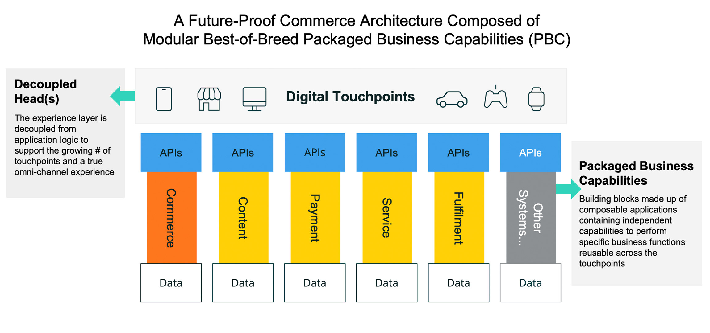 future proof commerce architecture