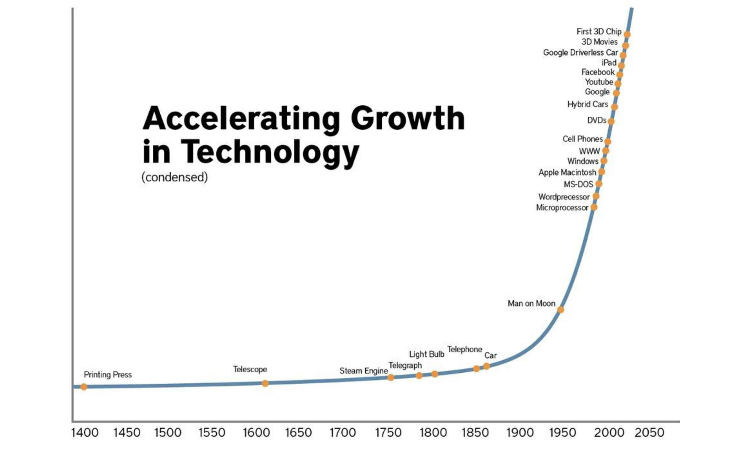 Accelerating growth in technology
