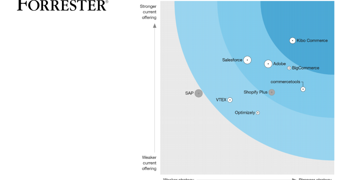 Forrester Wave 2022 B2C Commerce | Commercetools