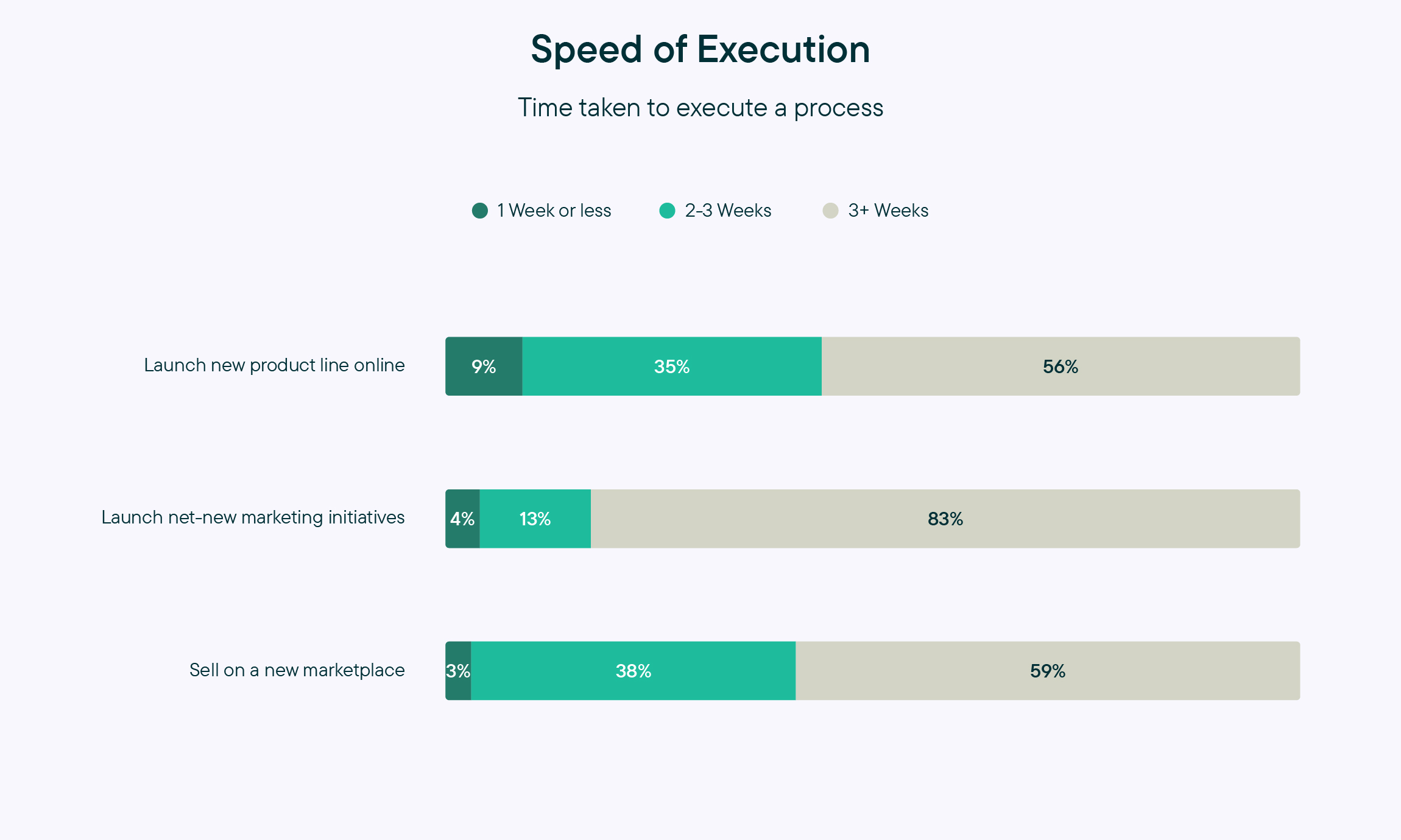 commercetools Blogpost Incisiv Study Speed of Execution
