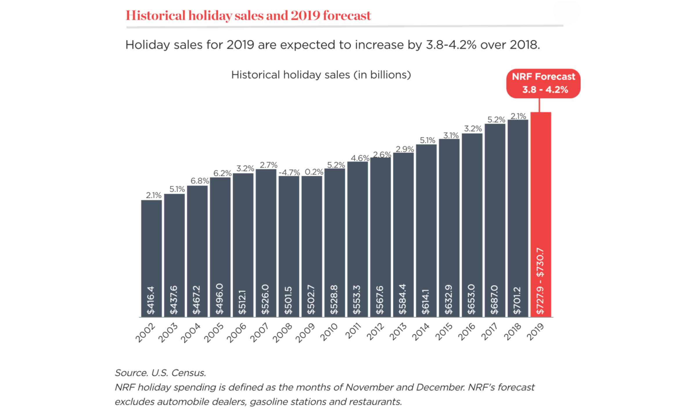retail sales between Black Friday and Christmas