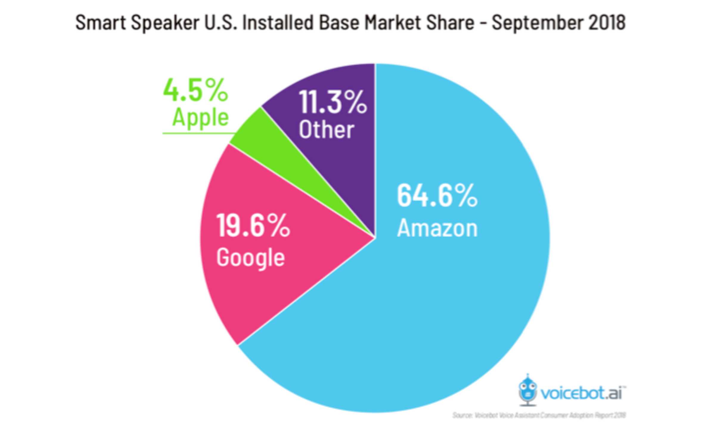 Smart speaker US installed base market share 2018