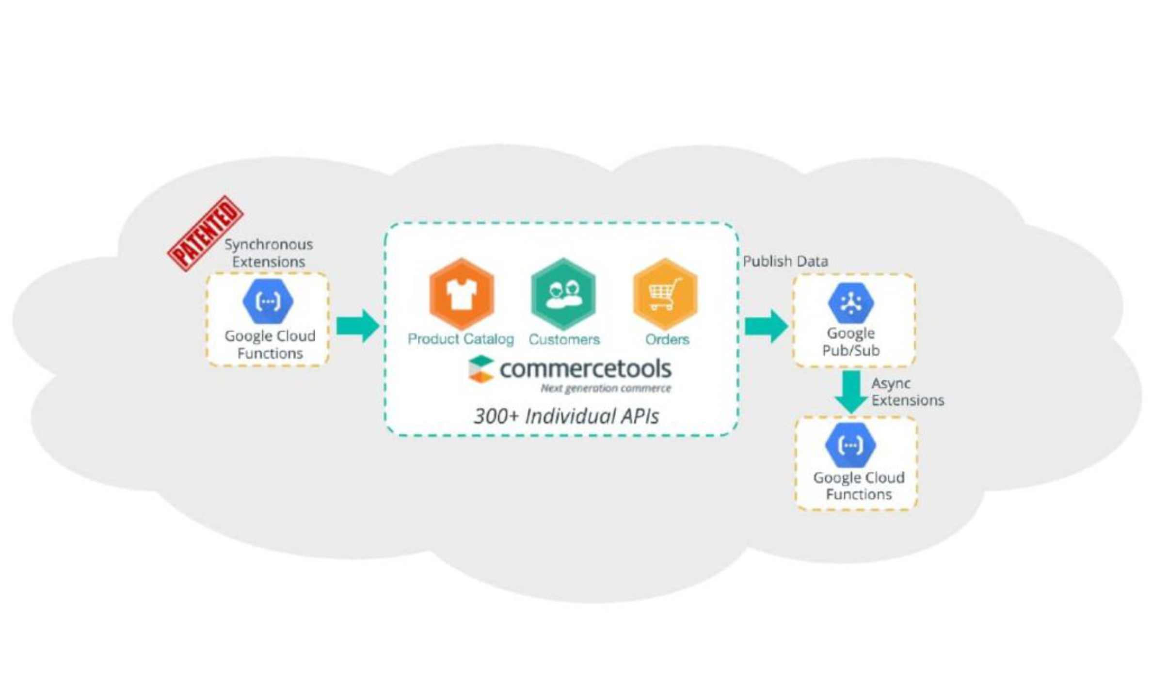 commerce APIs from Google Cloud