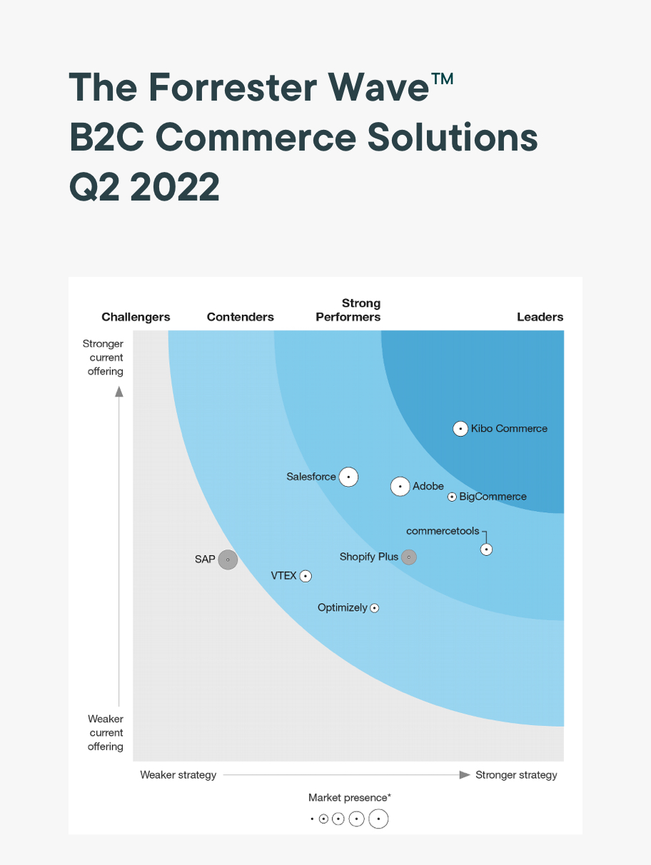 Forrester Wave 2022 B2C Commerce | Commercetools