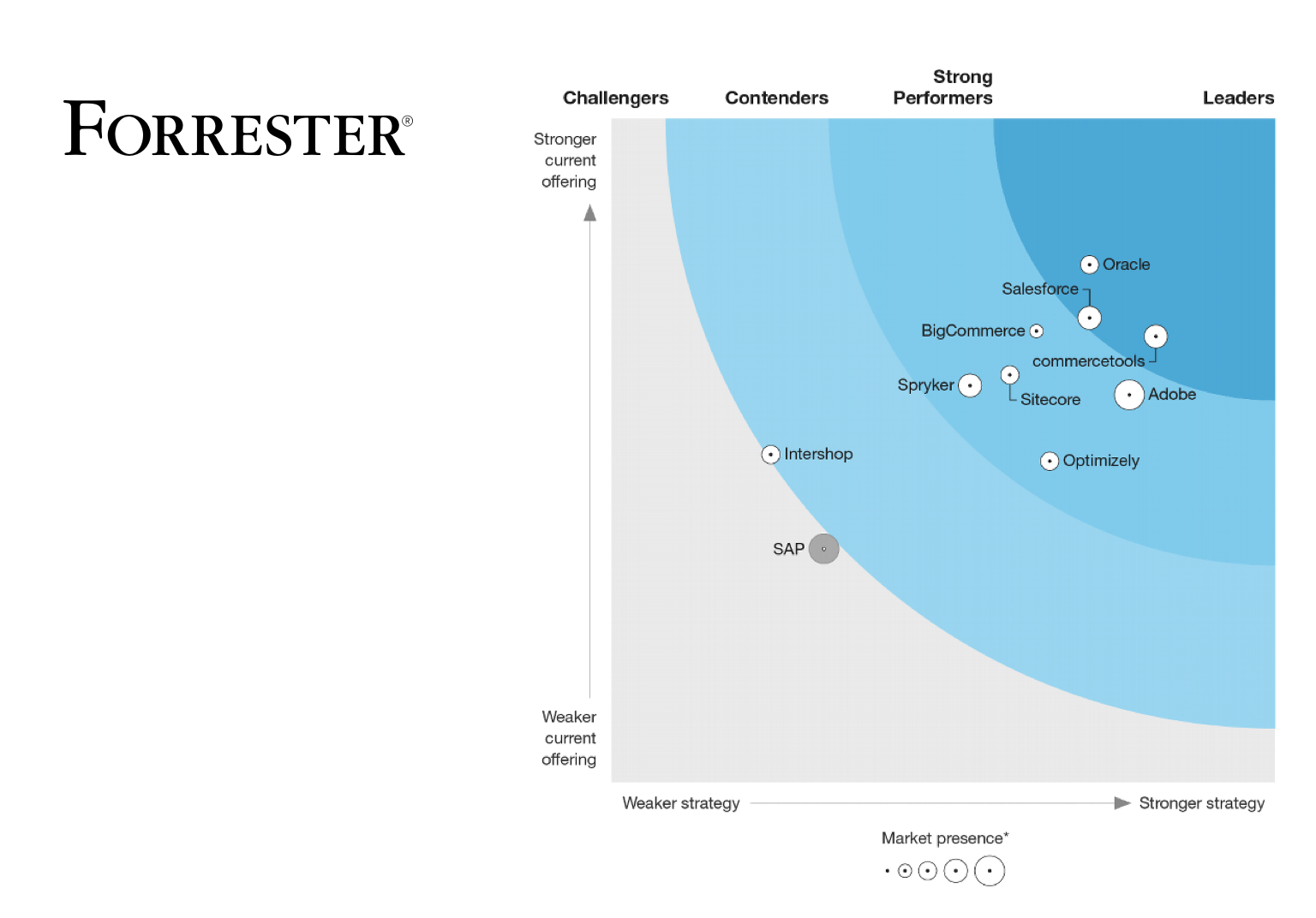Analyst Report: The Forrester Wave B2B Commerce Suites Q2 2022