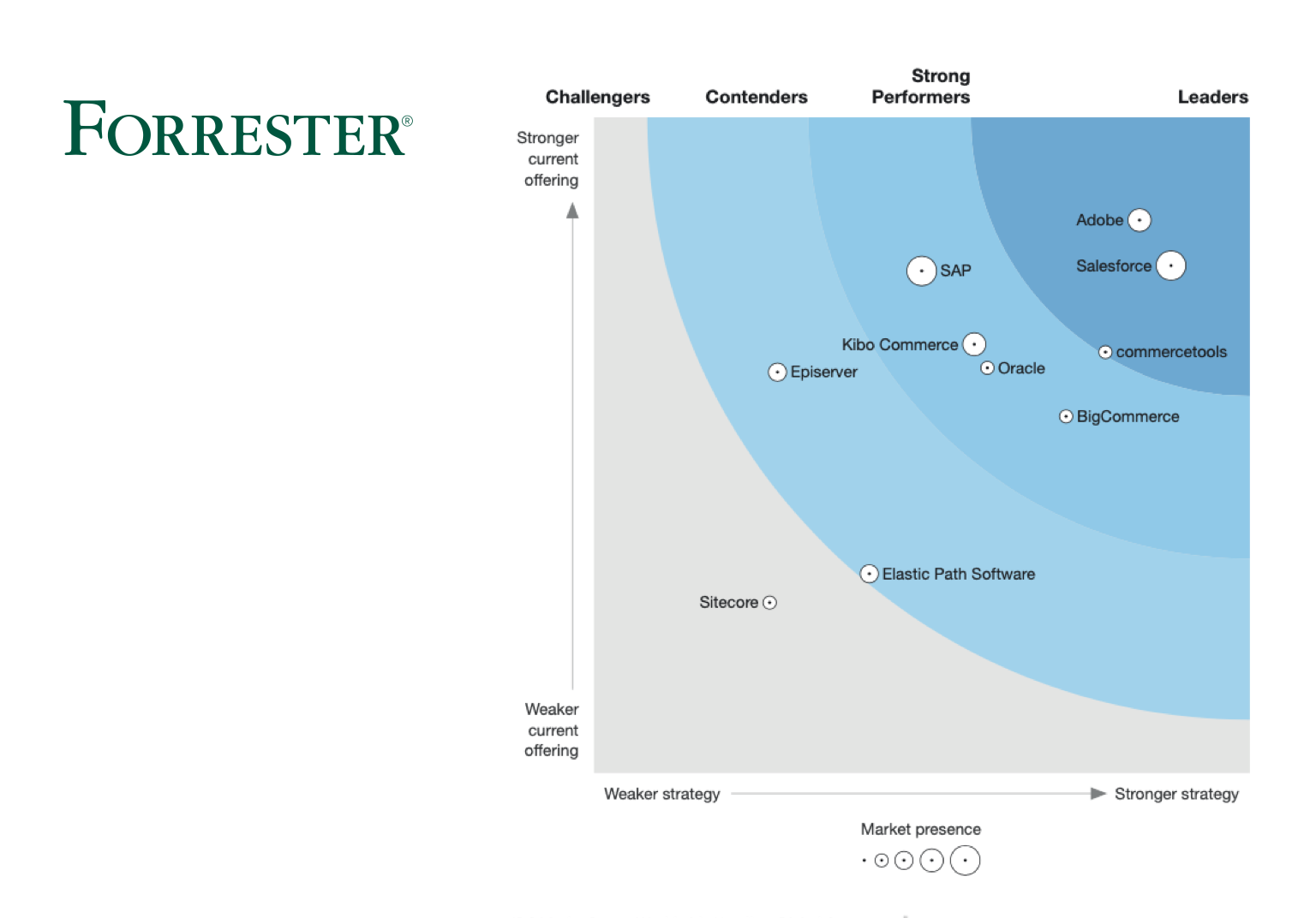 analyst report forrester b2c