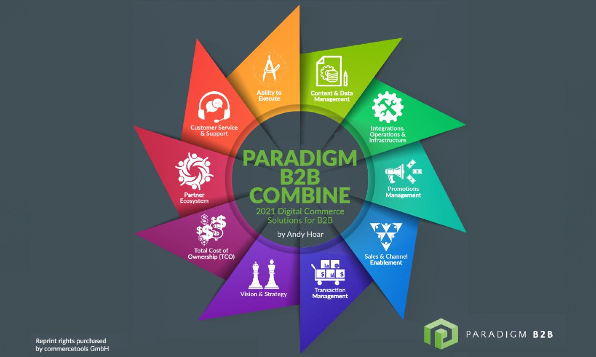 Colorful star-shaped infographic showing Paradigm B2B Combine's 10 key digital commerce solutions for B2B including Customer Service, Partner Ecosystem, Total Cost of Ownership, Vision & Strategy, Transaction Management, Sales & Channel Enablement, Promotions Management, Integrations & Infrastructure, Content & Data Management, and Ability to Execute.