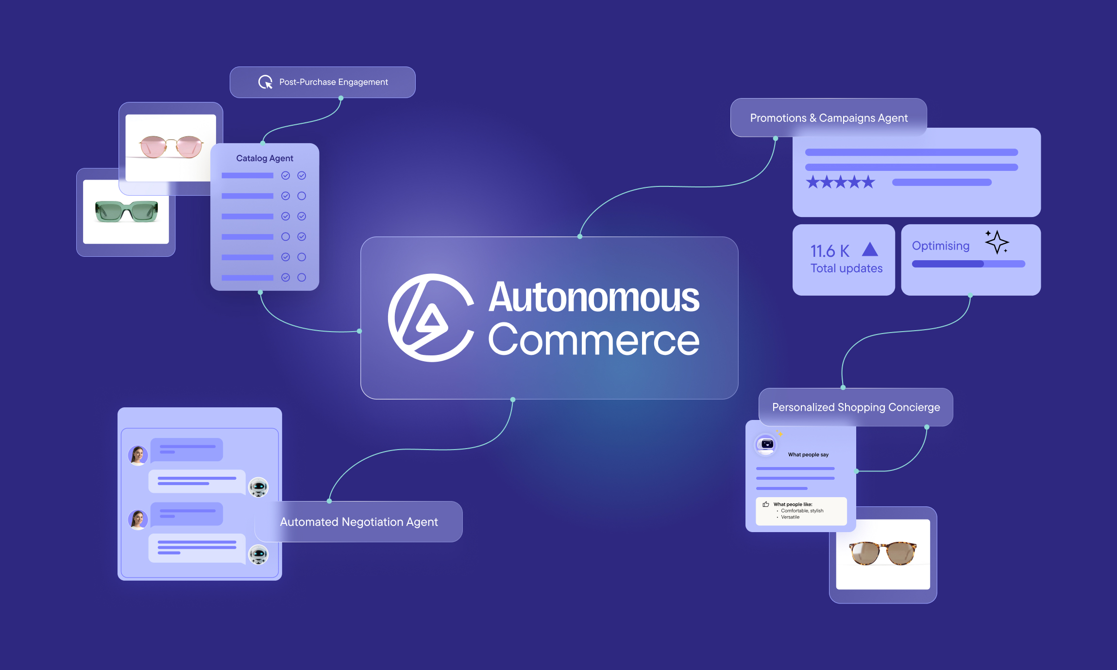 Diagram showing Autonomous Commerce connected to agents for catalog, negotiations, promotions, and shopping concierge.