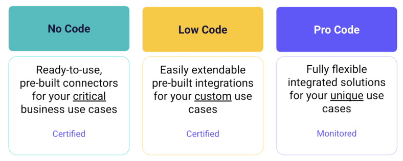 Integration types available with commercetools Checkout.
