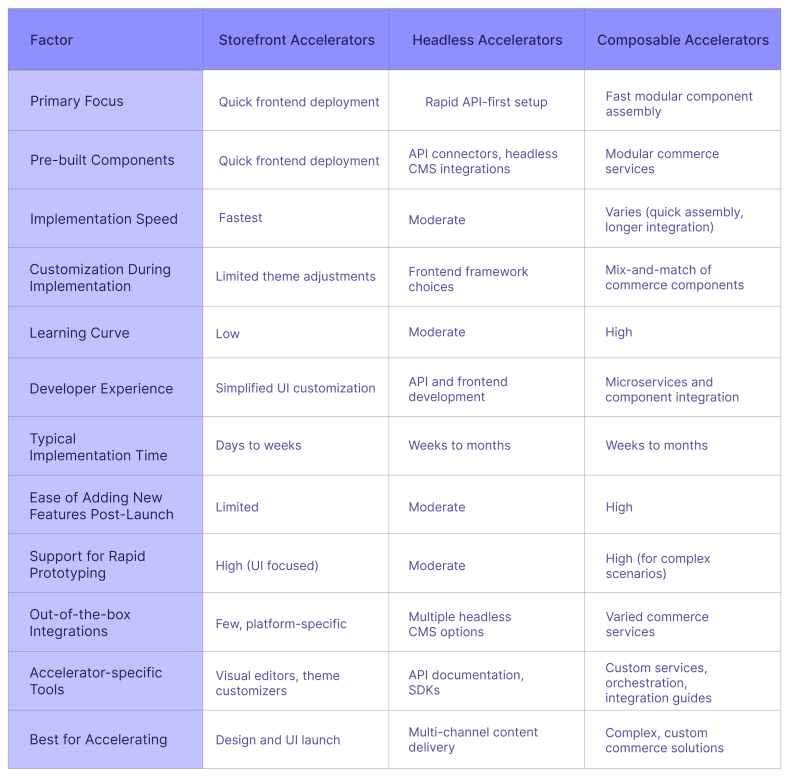 What’s the difference between storefront, headless and composable accelerators?