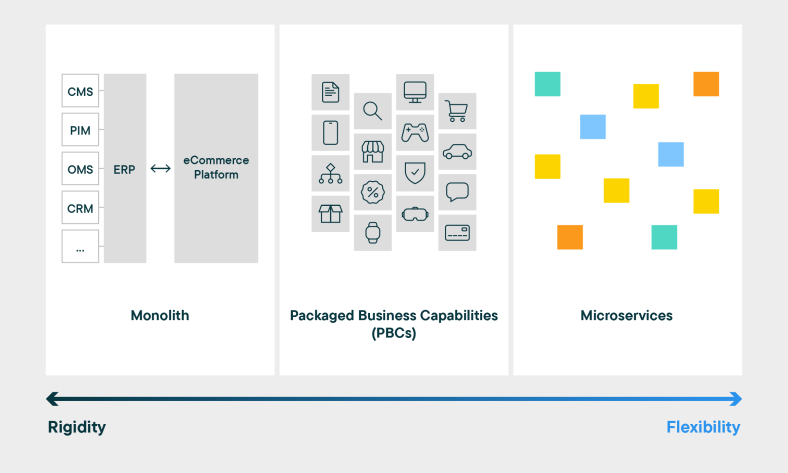 Monolith vs PBCs vs microservices architecture overview