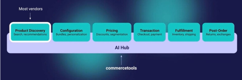 Diagram showing AI Hub stages in commerce: Product Discovery, Configuration, Pricing, Transaction, Fulfillment, Post-Order underpinned by commercetools, highlighting most vendors in Product Discovery.