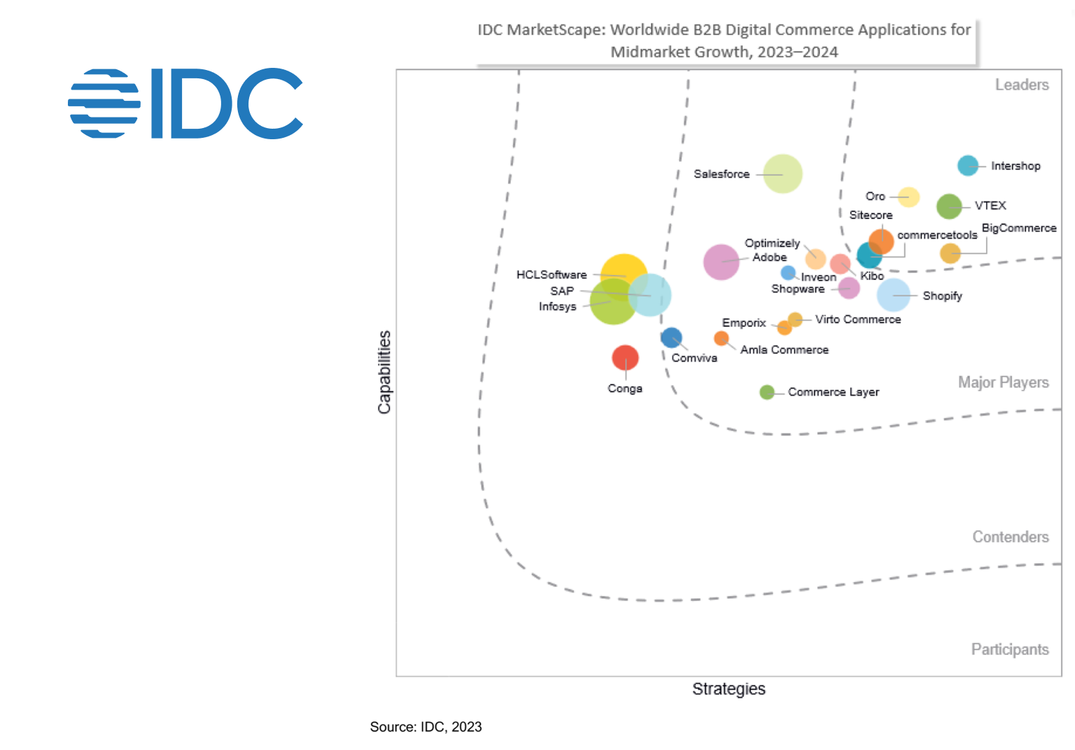 IDC MarketScape: Worldwide B2B Digital Commerce 2023-2024