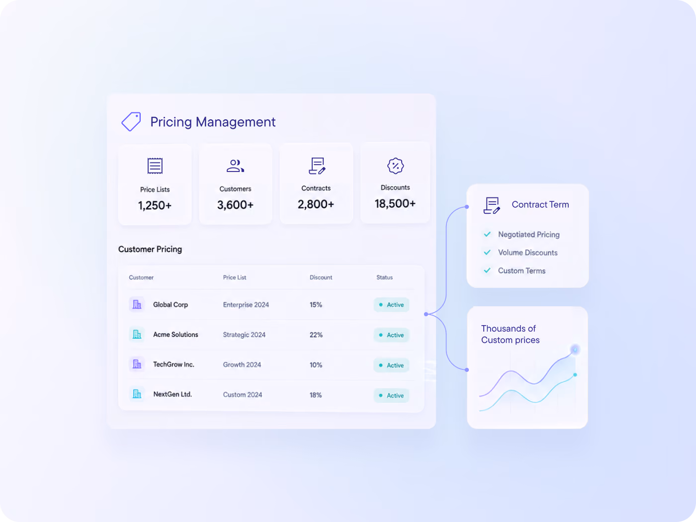Manage thousands of customer-specific price lists, contract terms and negotiated discounts from a single platform. Deliver the right price to every buyer without manual maintenance.