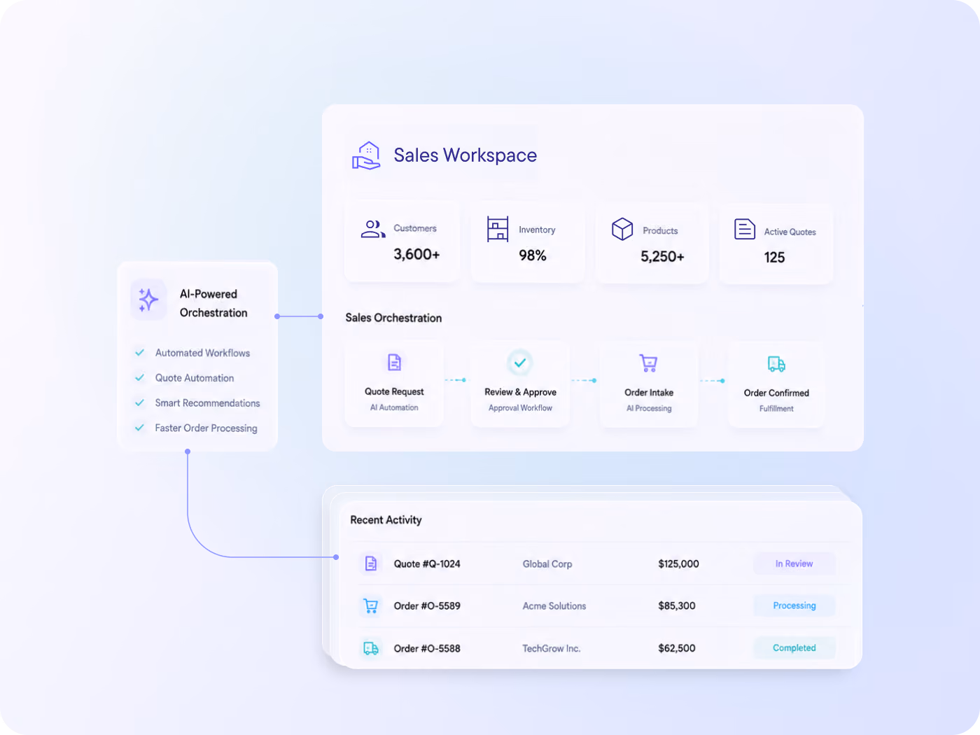 Equip sales teams with real-time customer, inventory and product data while automating quote requests, order intake and routine purchasing workflows with AI.