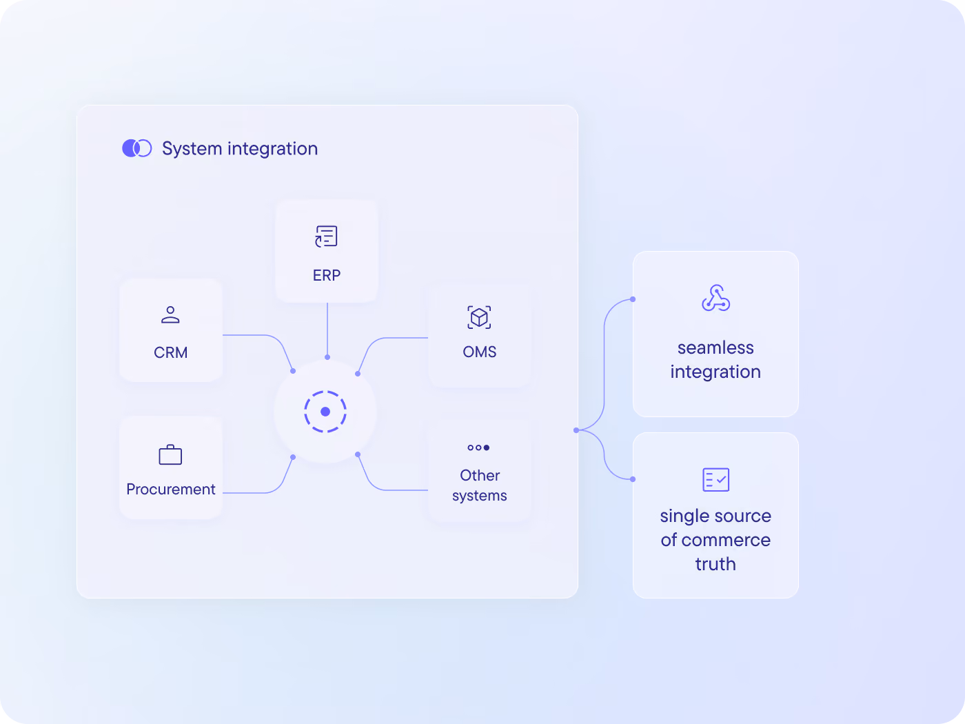 Integrate seamlessly with ERP, CRM, OMS, procurement and other systems of record to create a single source of commerce truth across your organization.