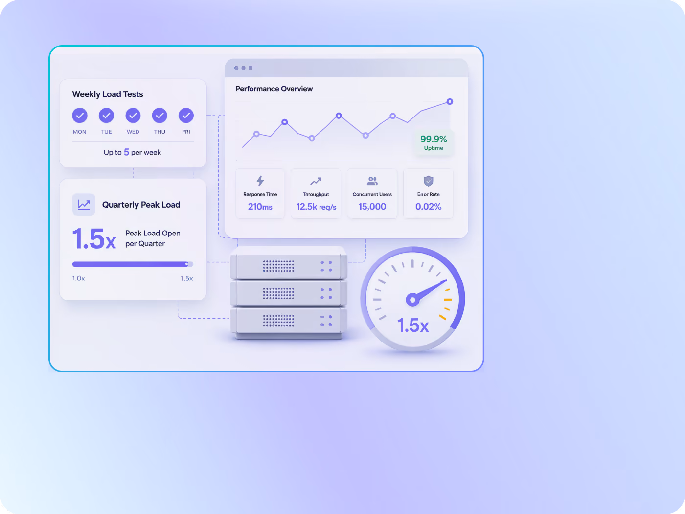 Up to 5 standard load tests per week and up to 1.5x peak load open per quarter, ensuring continually performant sites.