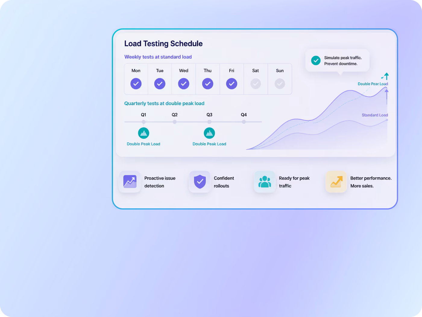Prepare for multiple peak sales events and proactively identify issues for smooth rollouts. Leverage our extended load testing with 5 tests per week at your standard load, plus 2 tests per quarter at your double peak load.