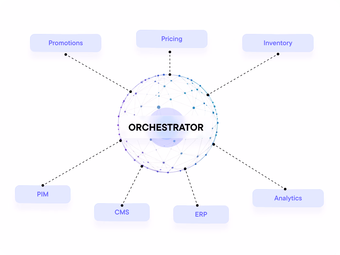 All your AI agents, coordinated in one place. MosAIc orchestrates agents across multiple domains to execute decisions seamlessly. Connect as many agents as you need, and MosAIc self-discovers the tools exposed by these agents.