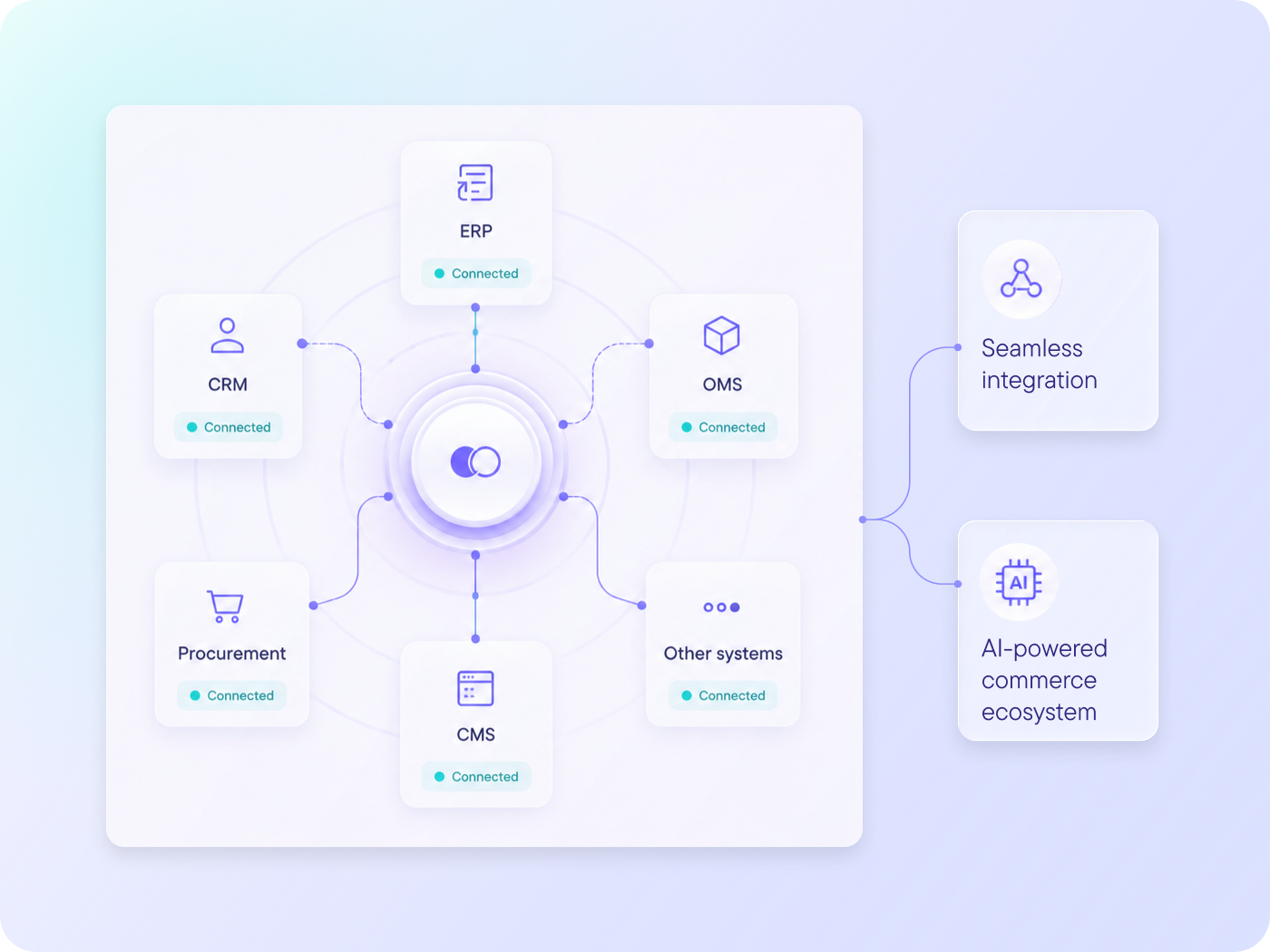 Connect your ERP, CPQ, CMS, OMS, and other systems for real-time data interoperability. Leverage our platform to drive rapid, AI-driven innovation across your commerce ecosystem. 