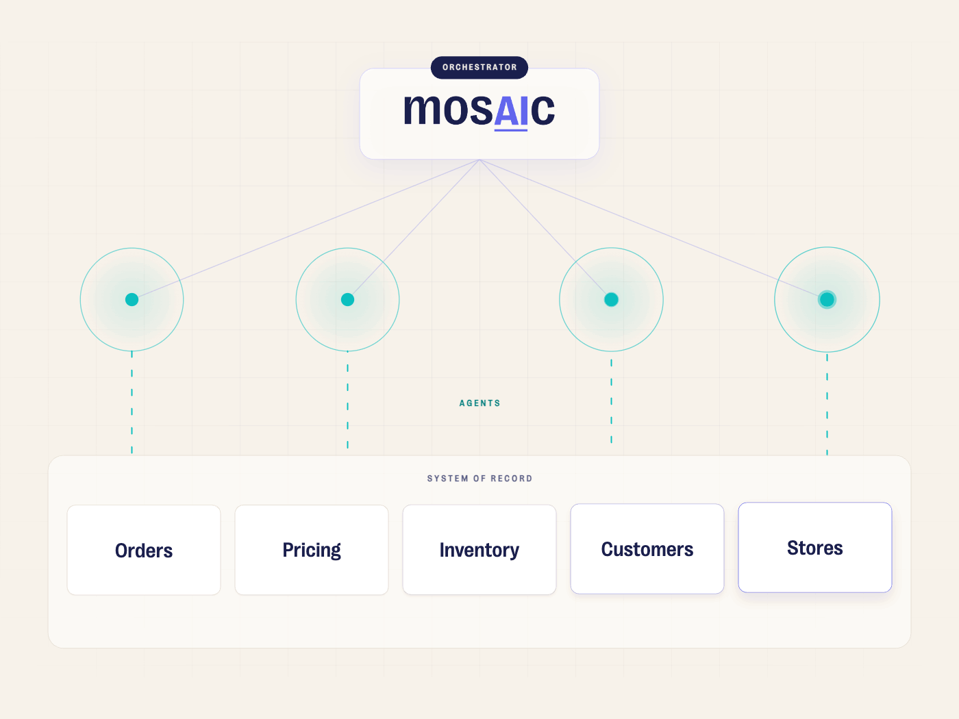 Every action is grounded in your commerce data, such as real orders, pricing, inventory and customer data, plus behavioral signals, so recommendations are based on truth, not guesses.