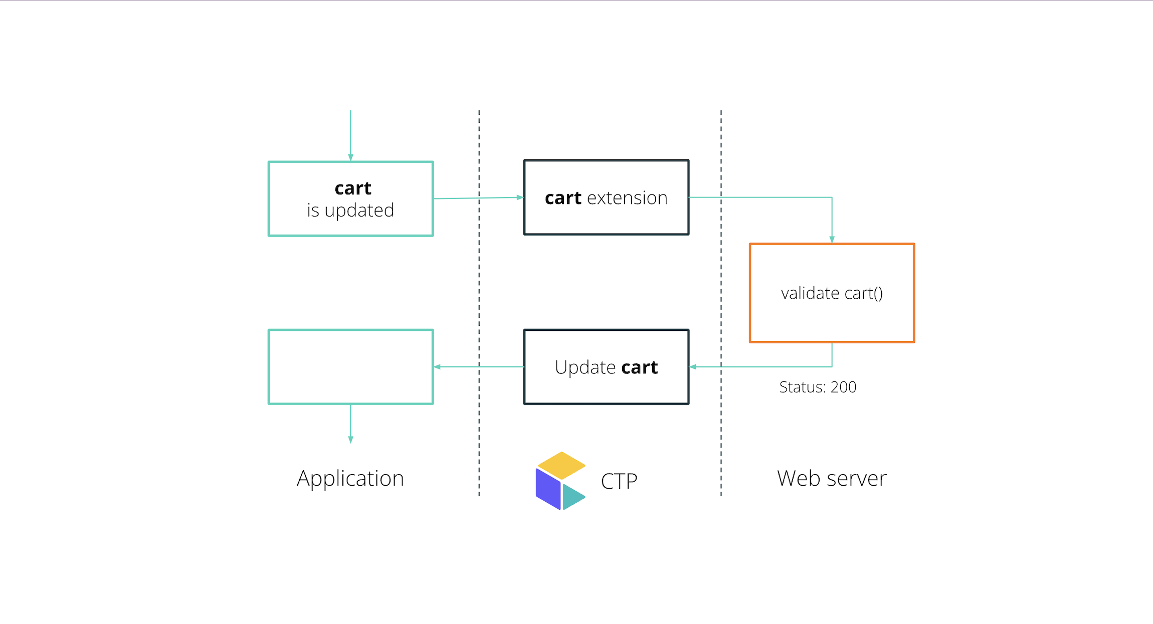 API extensions