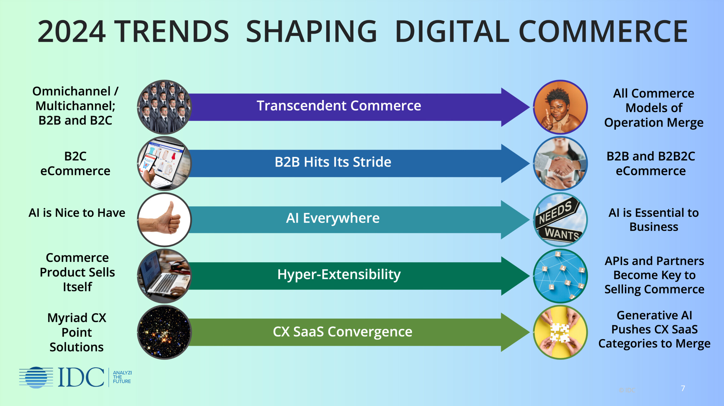 2024 Trends Shaping Digital Commerce