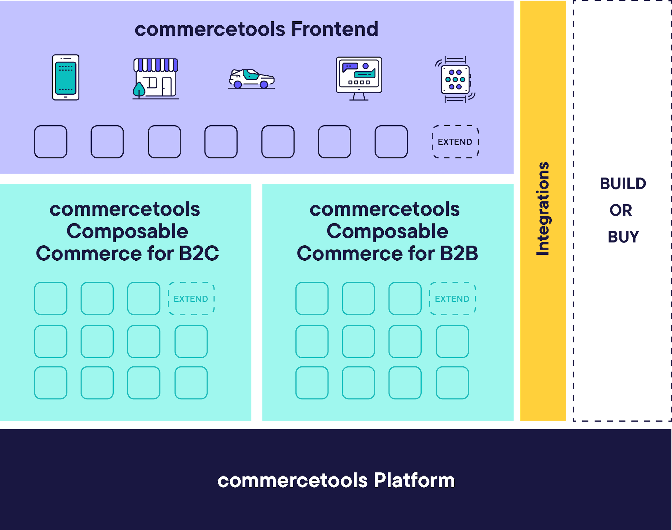 The composable commerce approach by commercetools