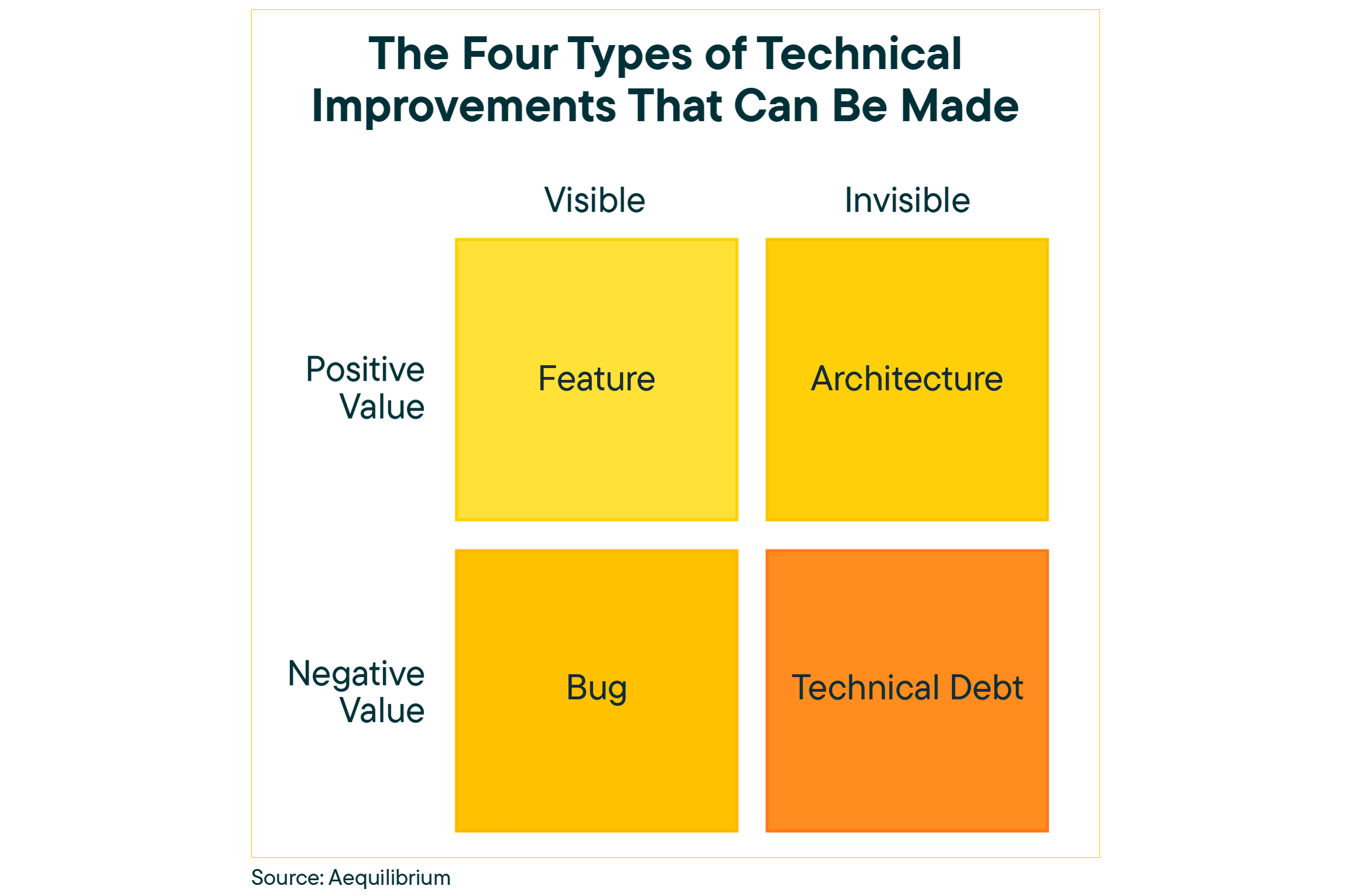 The 4 types of technical improvements