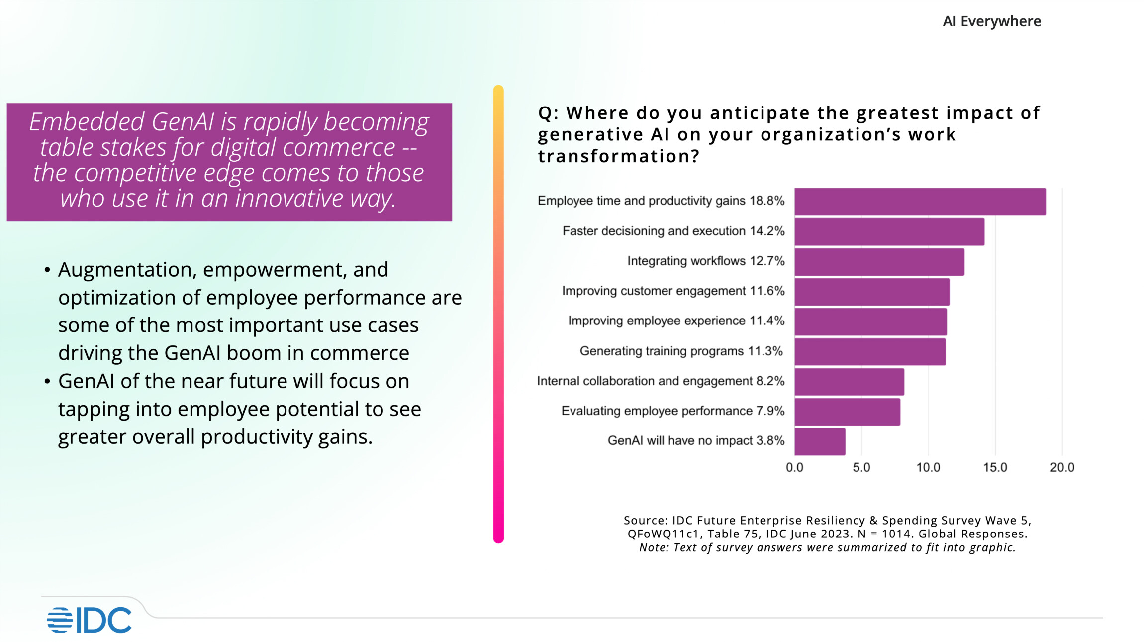 Impact of GenAI on organizational transformation