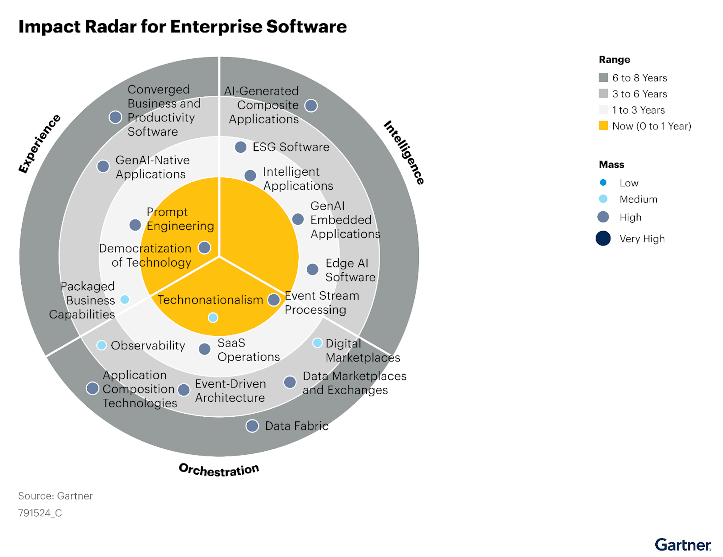 Gartner® Impact Radar for Enterprise Software