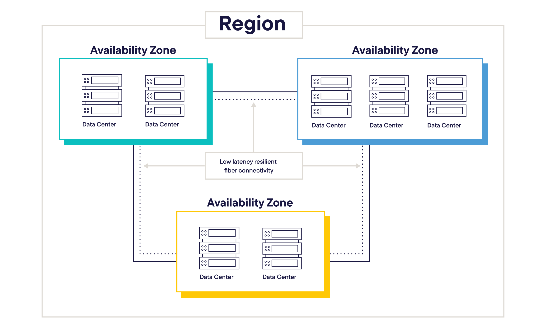 An overview of how Availability Zones are utilized within a Region in cloud-native architecture