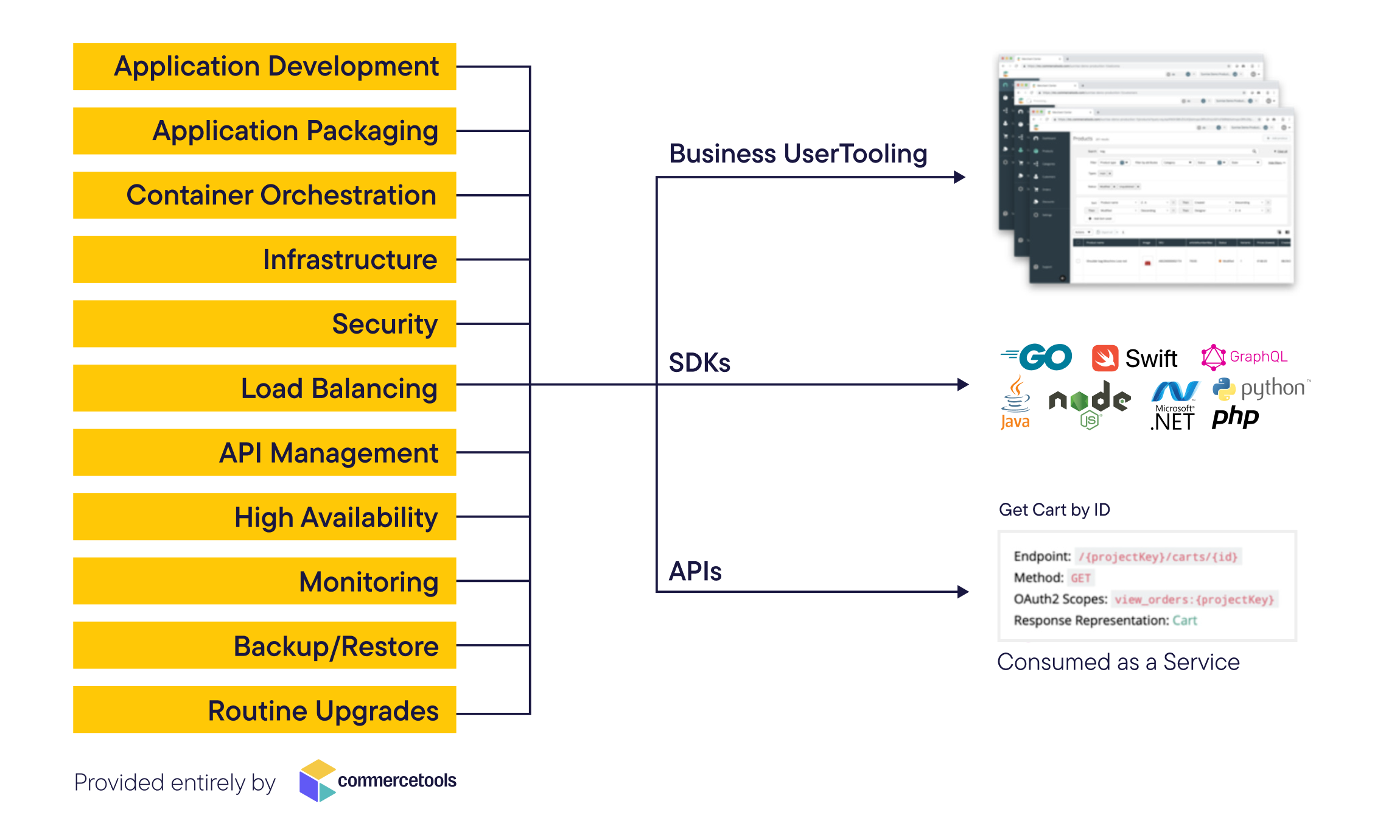 An overview of the elements of commercetools Composable Commerce’s architecture