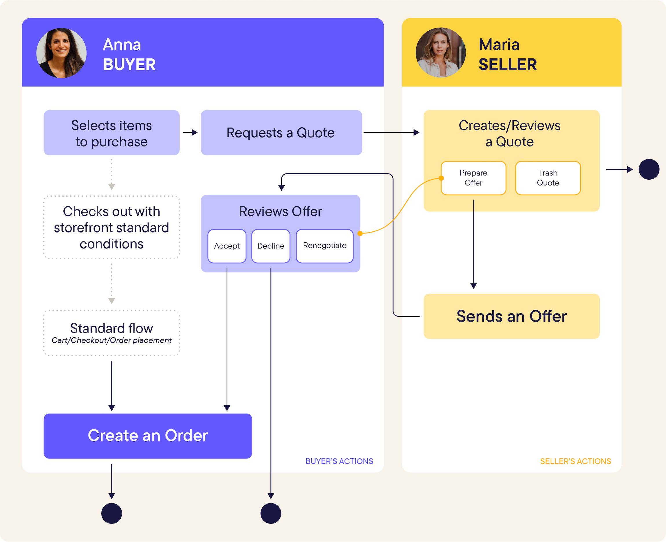 n overview of a quotation workflow with commercetools