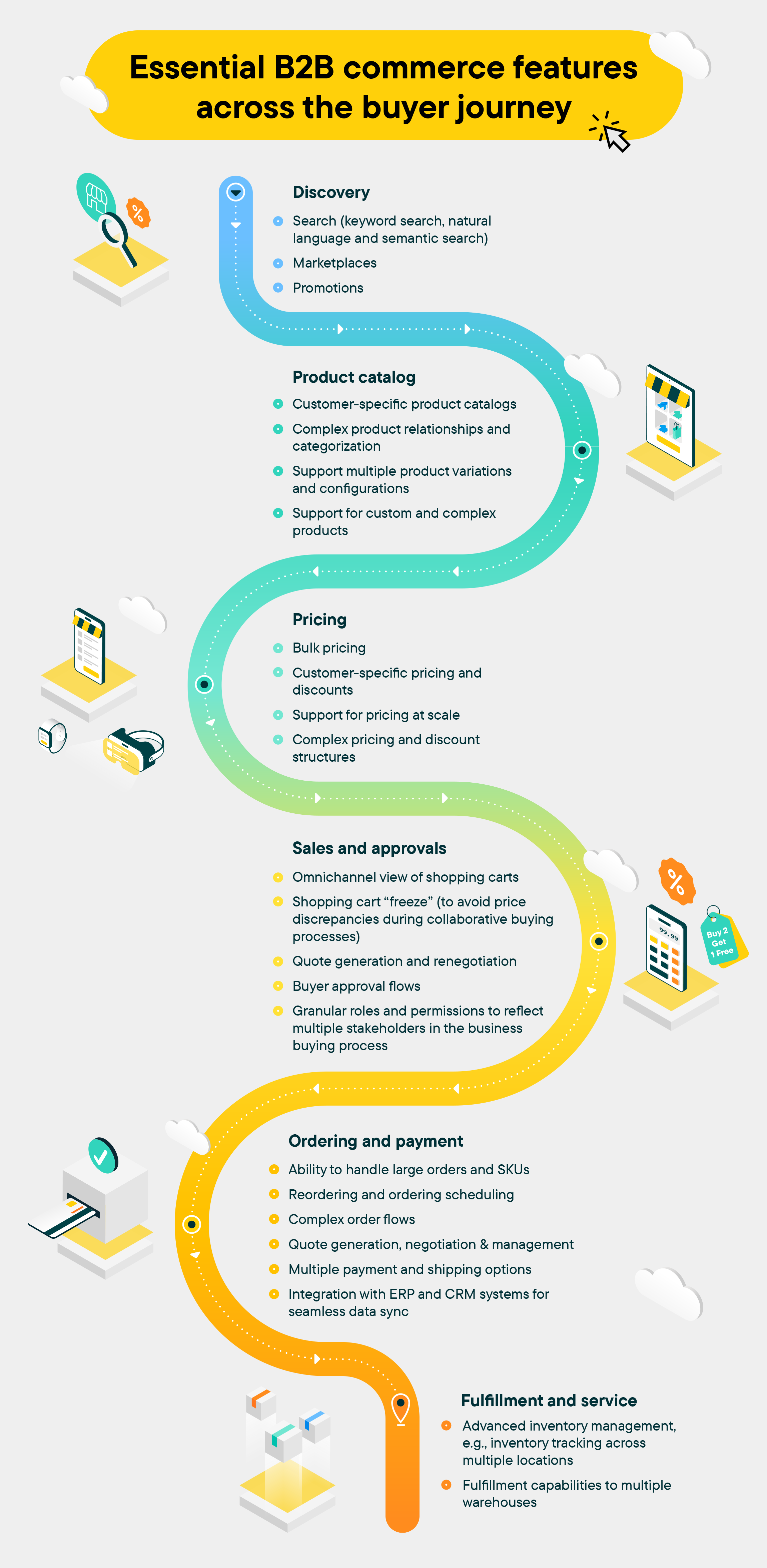 Essential B2B commerce features across the buyer journey