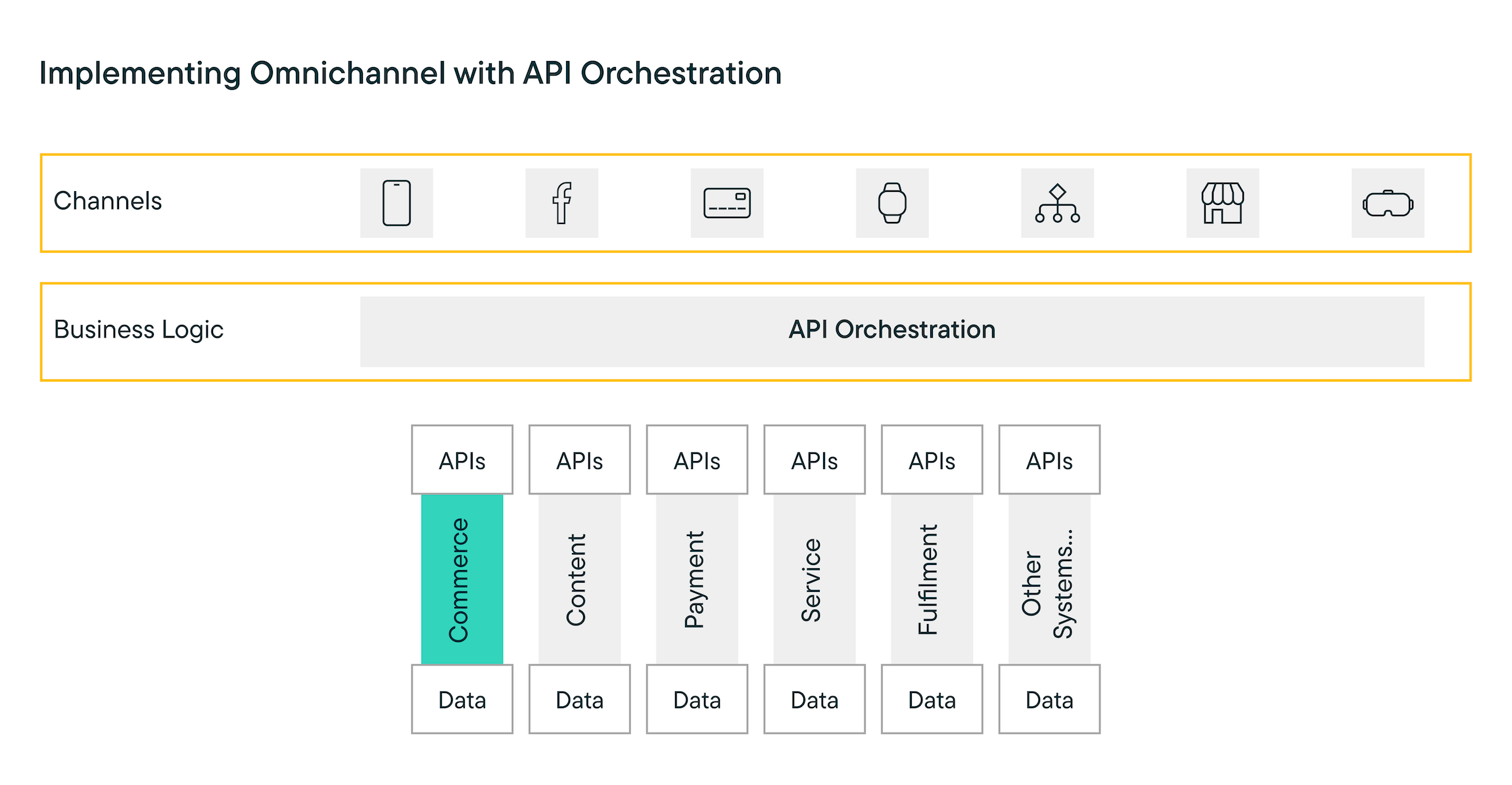 API orchestration overview for omnichannel experiences