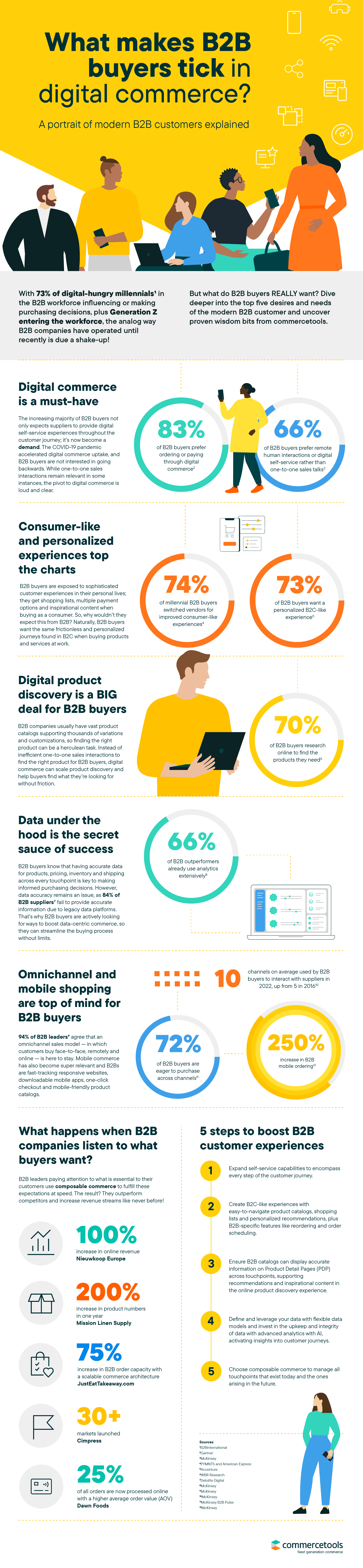 B2B buyers in digital commerce infographic by commercetools.