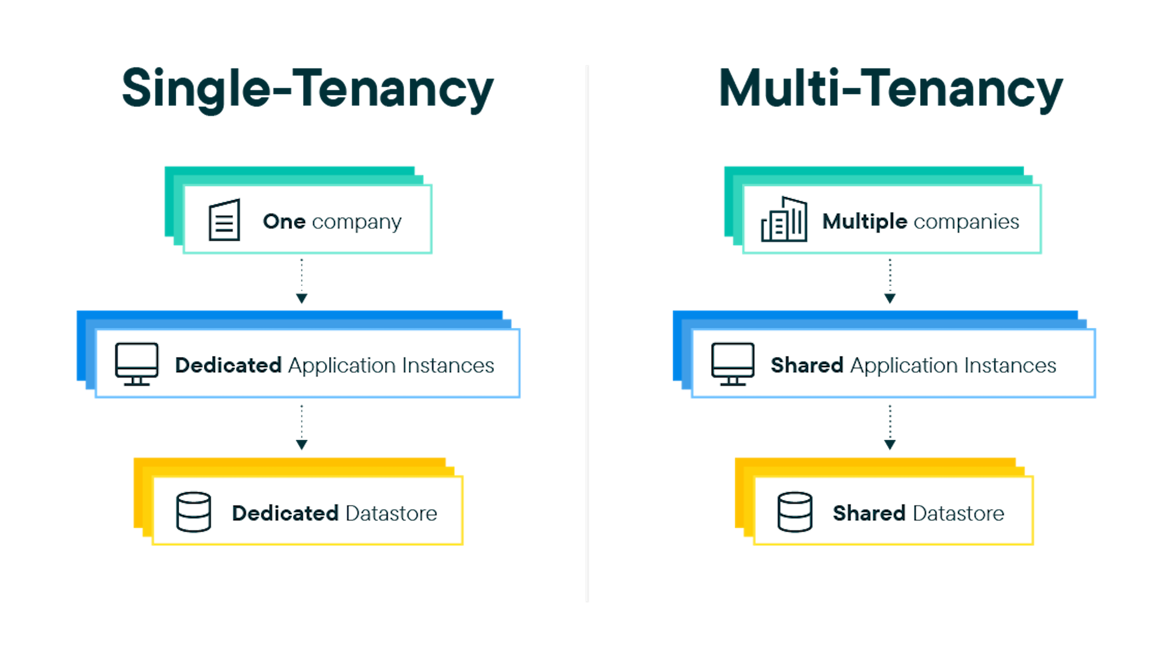 The differences between multi-tenancy and single tenancy