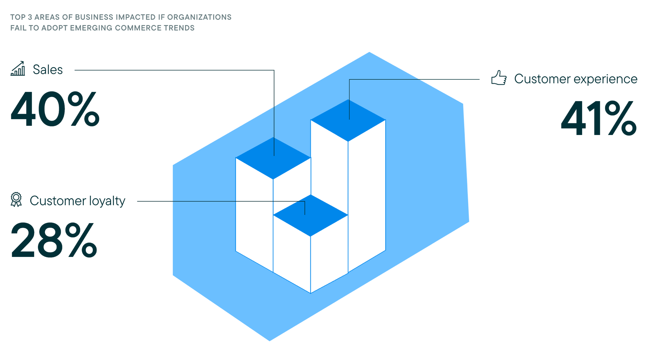 Top 3 areas of business impacted if organizations fail to adopt emerging commerce trends