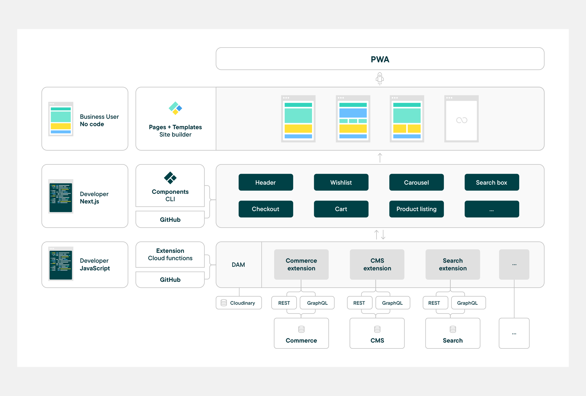 The general idea of commercetools Frontend collaboration